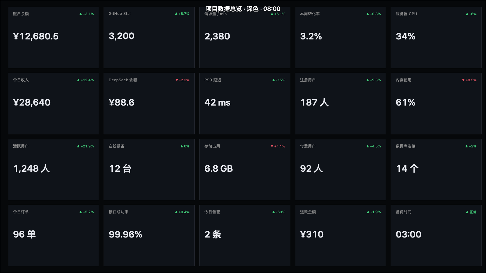 SudoBoard 深色数据看板界面